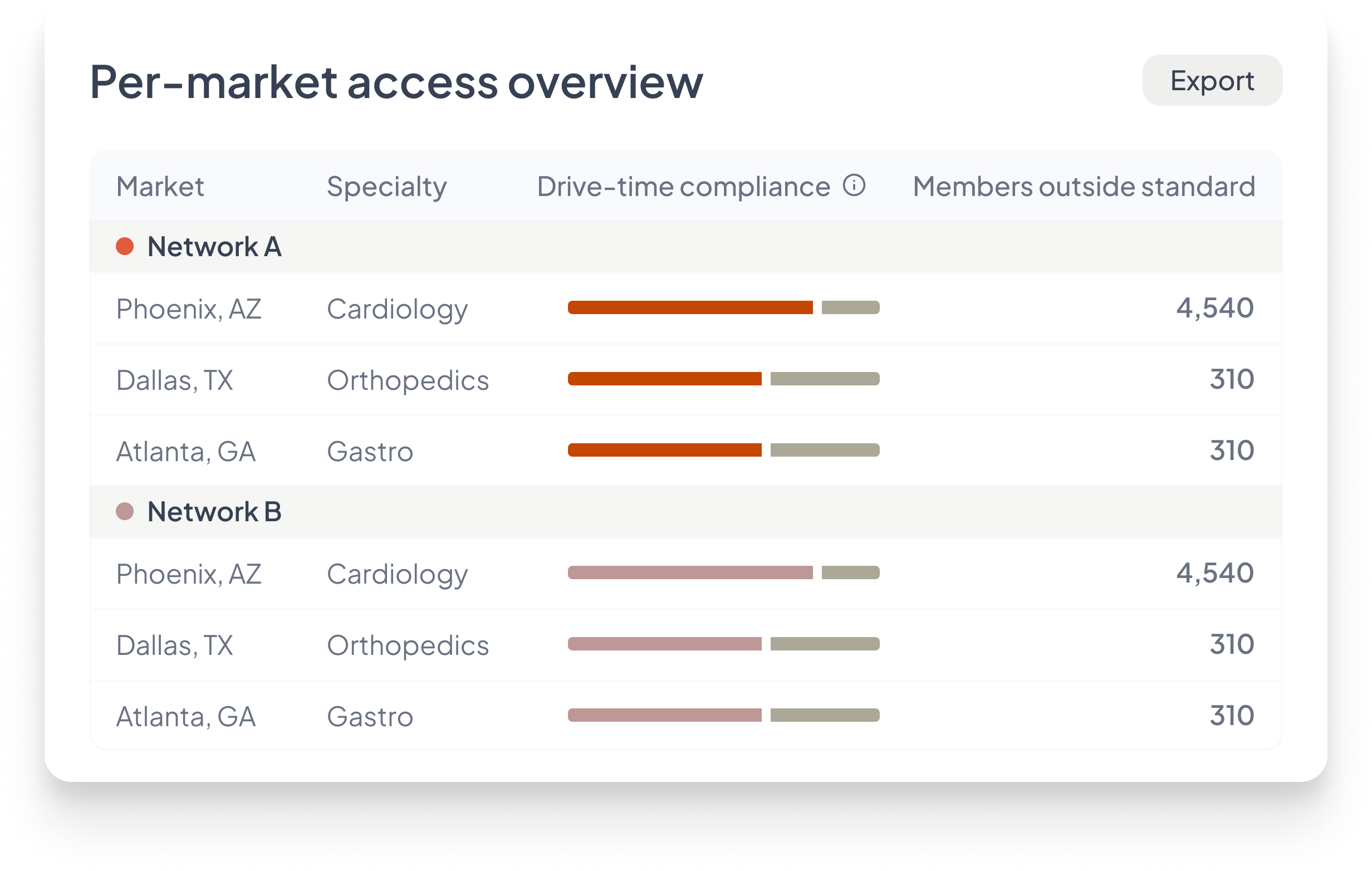 Per-market access overview — drive-time compliance by market and specialty