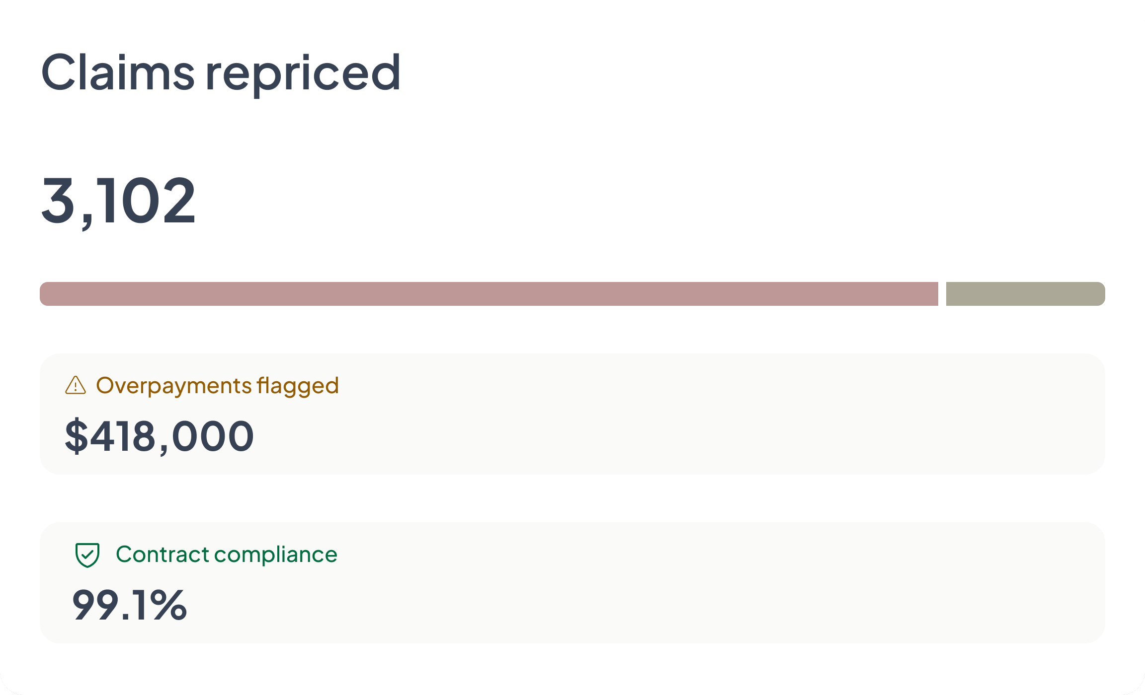 Claims repriced — monthly repricing with overpayments flagged and contract compliance