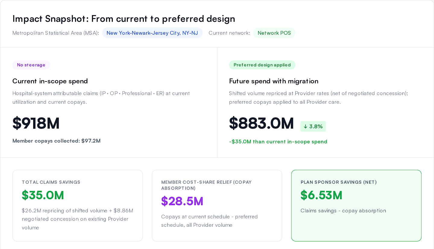 Impact snapshot comparing current and preferred plan design spend
