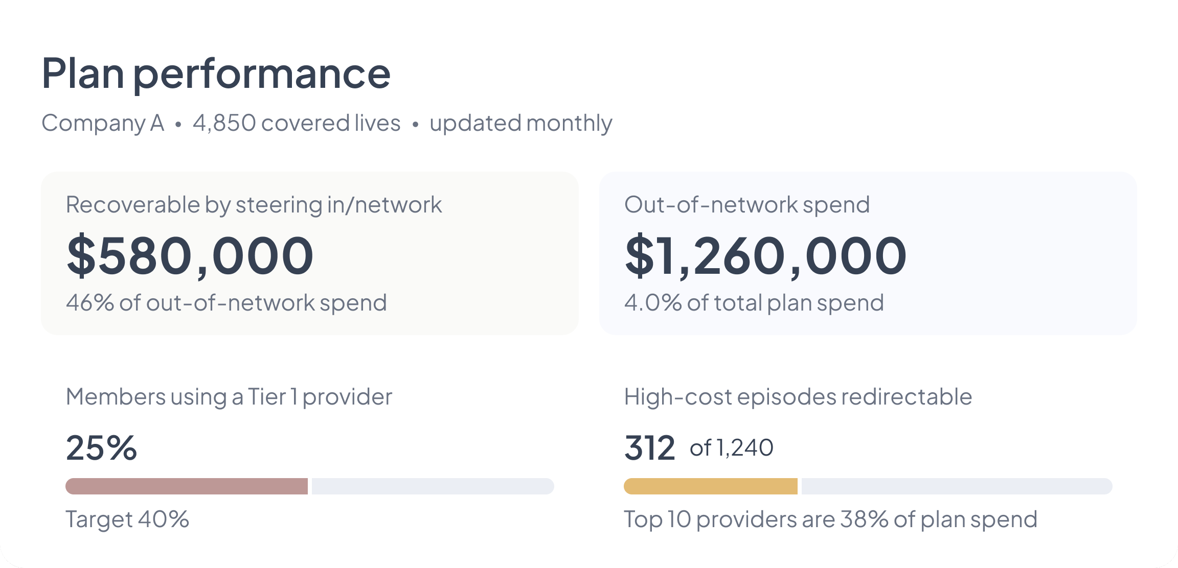 Plan performance — network monitoring for benefits consultants
